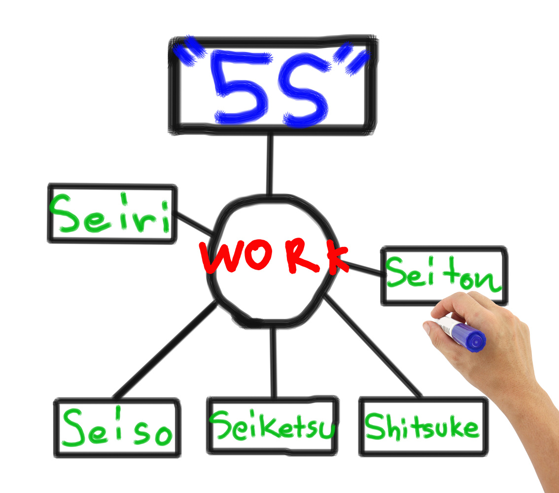 5S activity concept.